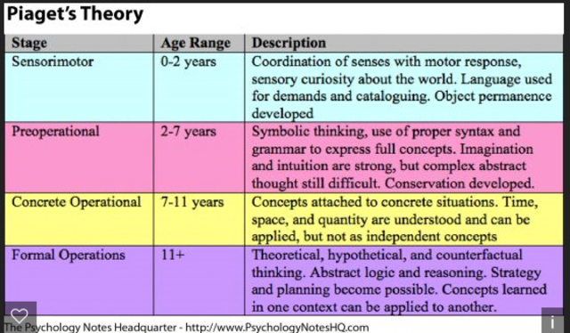 Model of Cognitive Development
