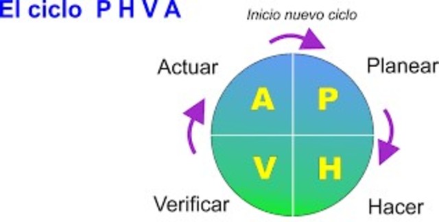 Nace el Ciclo PHVA