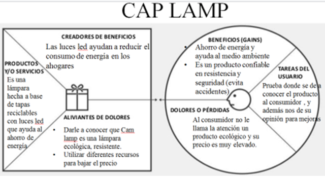 00 4 MODELO Canvas de Propuesta de Valor