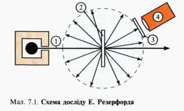 Досліди Е. Резерфорда