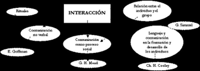 1999-2001. Enfoque hacia la interacción.