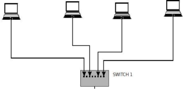 Primera red que conecta 4 ordenadores