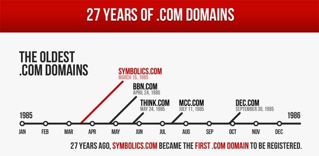 First .com Domain Is Used