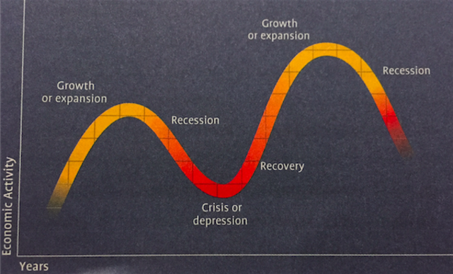 The Economic Cycle
