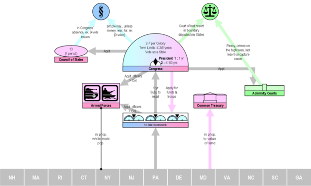 Articles of Confederation