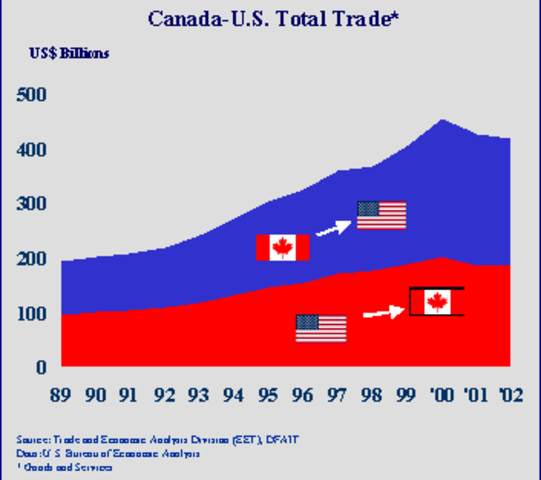 Growing Free Trade