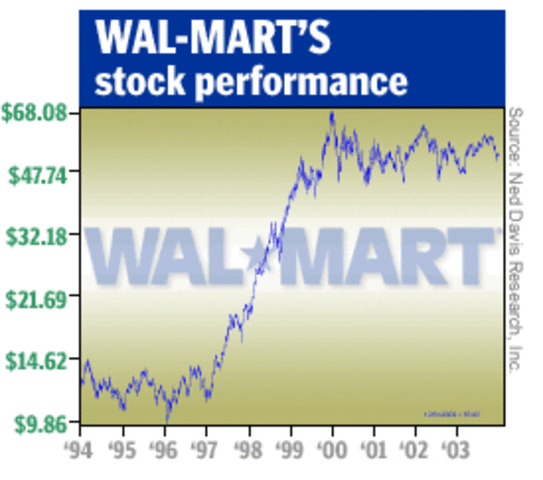 Walmart Stocks