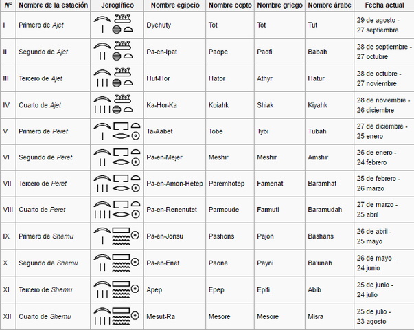 La astronomía en el antiguo Egipto (IV)