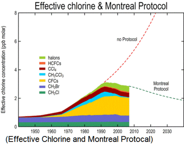 Montreal Protocol was signed