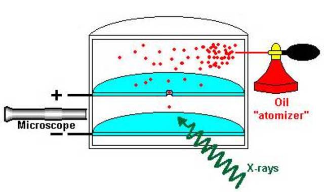 The Oil drop experiment: Robert Millikan
