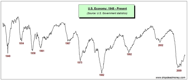 Economic cycles