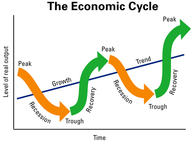 Contemporary period: economic cycles