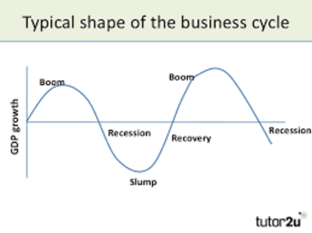 Economic cycles