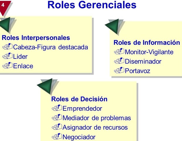 Teoría de los Roles de la Gerencia