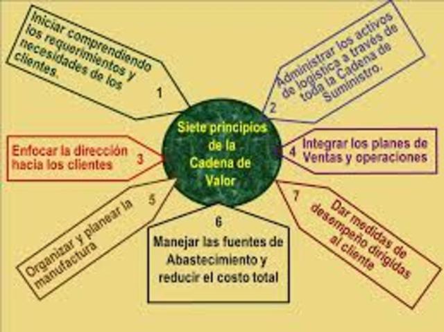 Se crean los 7 principios de la cadena de Suministro