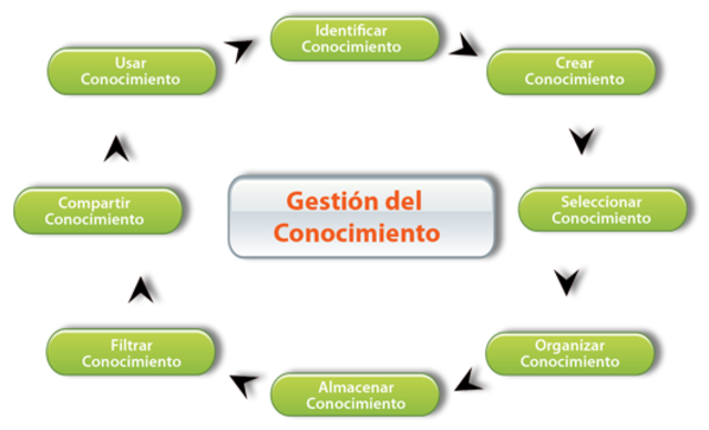 Concepto Gestión del Conocimiento