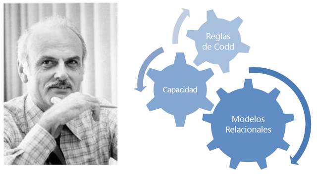 Nace las bases de datos relacionales