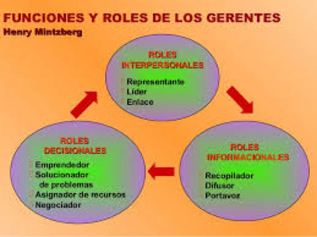 Henry Mintzberg 1975