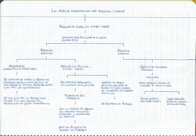 Podemos observar un esquema-resumen del reinado de Carlos IV (1788-1808)