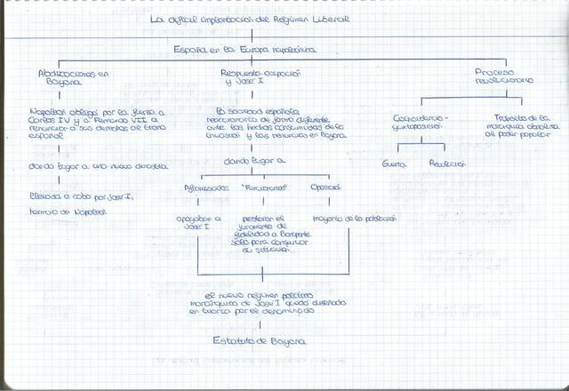 Podemos observar un resumen-esquema de España en la Europa napoleónica (1808-1814)