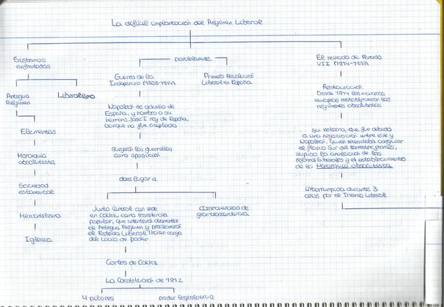 Podemos observar un resumen-esquema de la Guerra de la Independencia y del reinado de Fernando VII (1814-1833)