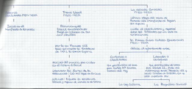 Continuación del reinado de Fernando VII (1814-1833)