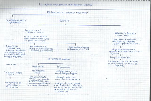 Podemos observar un resumen-esquema del reinado de Isabel II (1833-1843)