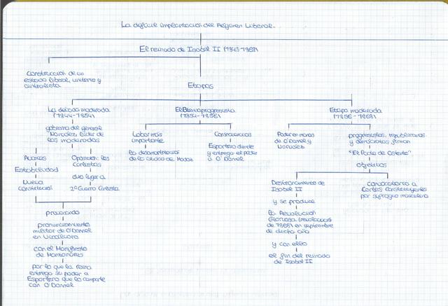 Podemos observar un resumen-esquema del reinado de Isabel II (1843-1868)