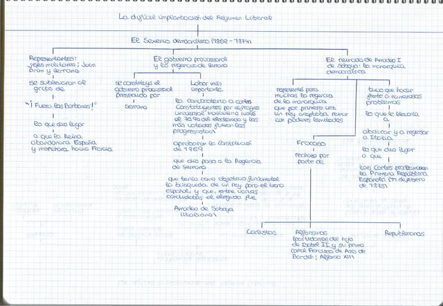 Podemos observar un resumen-esquema del Sexenio Democrático (1868-1874)