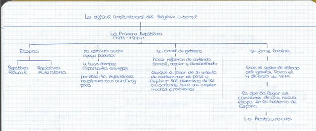 En la siguiente imagen podemos observar un resumen-esquema de la Primera República en España (1873-1874)