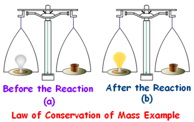 Lavoisier discovered that mass remains the same