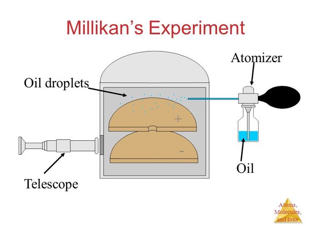 Contribution to the Atom
