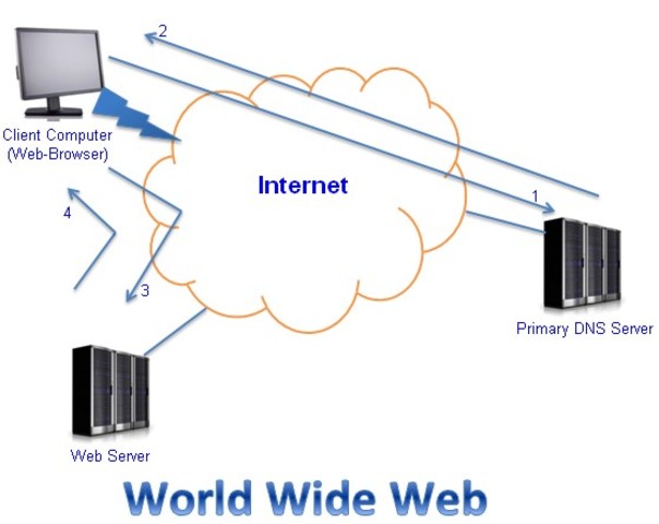 World Wide Web protocols finished