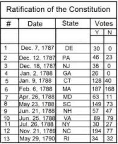 Ratification of the Constitution