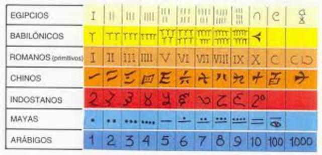 Sistemas de Numeración