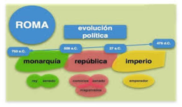 Tres grandes periodos en Roma