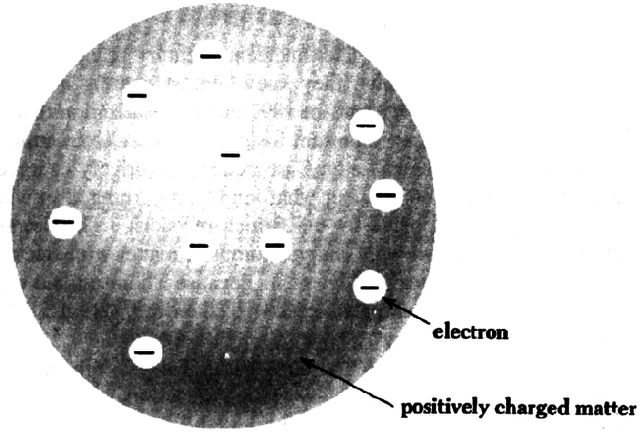 Modelo Atómico THOMSON