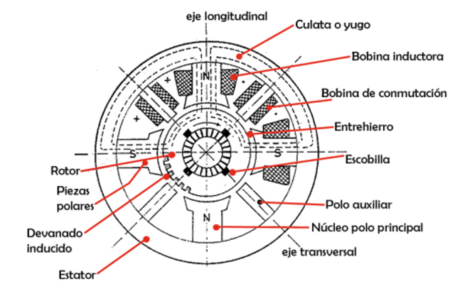 Dinamo de corriente directa