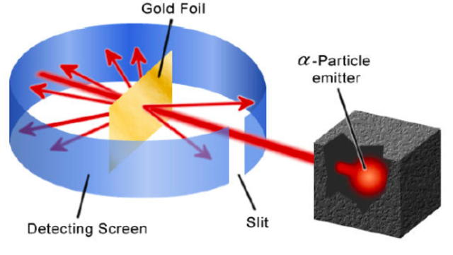Ernest Rutherford Contribution