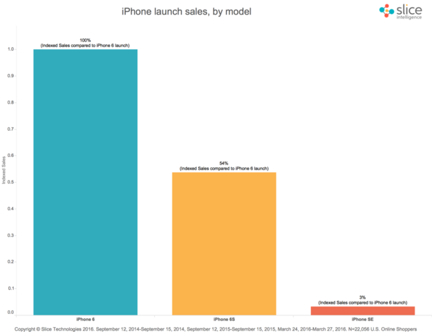 iphone sales