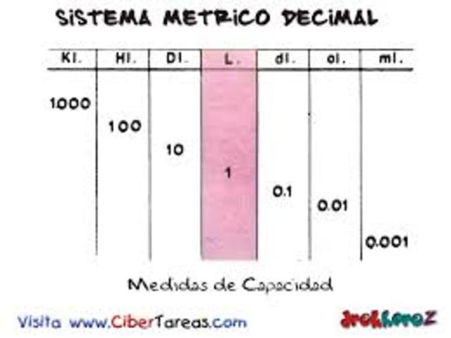Sistema métrico decimal (1791-95. Gobierno francés)