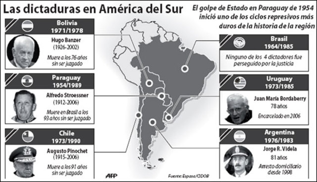 DICTADUAR AMERICA LATINA
