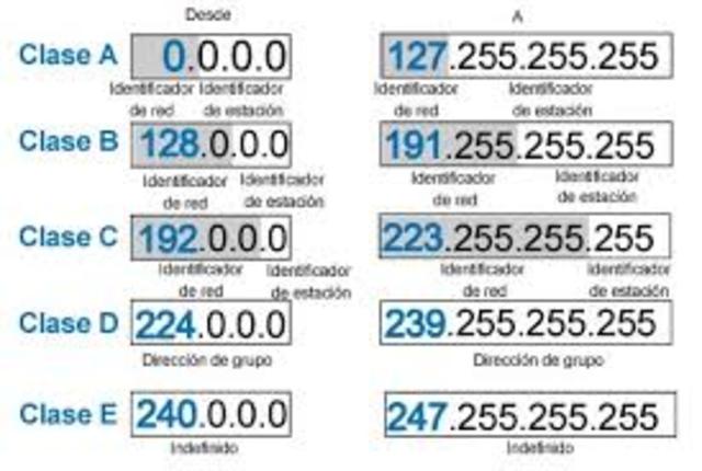 RFC 796: de 256 redes a clases A, B y C