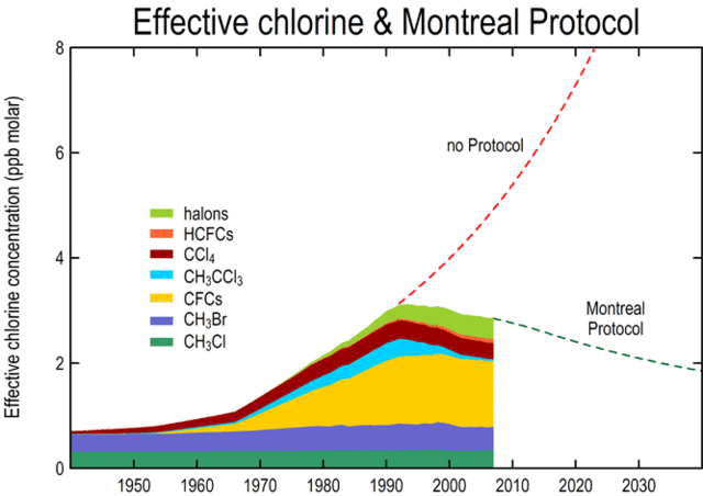 Montreal Protocol