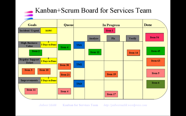IMPLEMENTACION DEL KANBAN