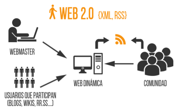 LA WEB 2.0