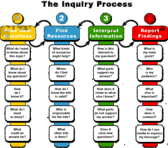Implemention of Lessons