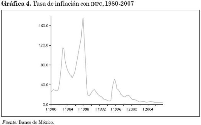 Inflation rate