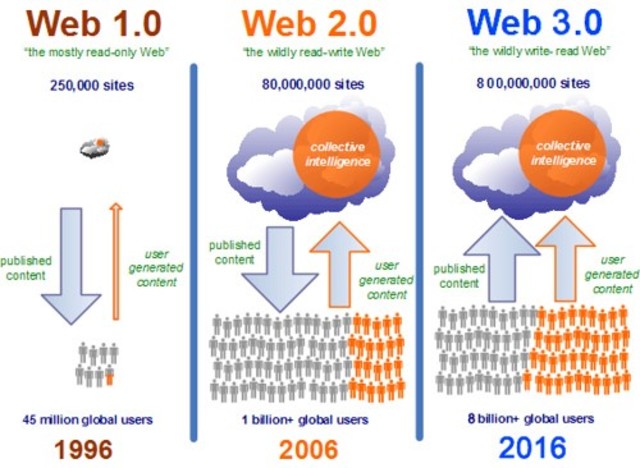 WEB 3.0  Apareció por primera vez en 2006 en un artículo de Jeffrey Zeldman.