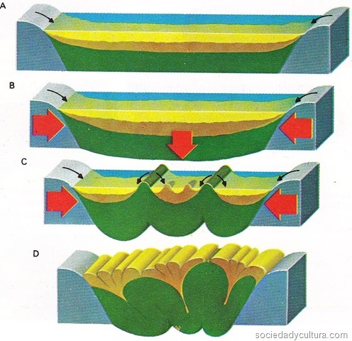Teoría fijista: GEOSINCLINAL